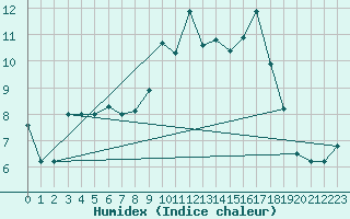 Courbe de l'humidex pour Kernascleden (56)