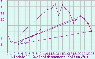 Courbe du refroidissement olien pour Saint-Etienne (42)