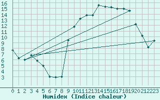 Courbe de l'humidex pour Formigures (66)