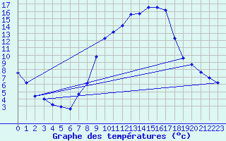 Courbe de tempratures pour Geisenheim