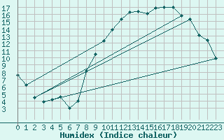 Courbe de l'humidex pour Beauvais (60)