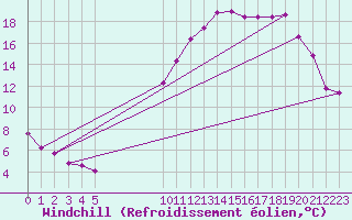 Courbe du refroidissement olien pour Saffr (44)