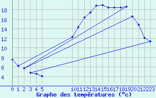 Courbe de tempratures pour Saffr (44)