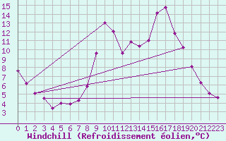 Courbe du refroidissement olien pour Eygliers (05)