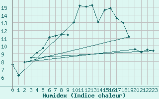 Courbe de l'humidex pour Albi (81)