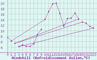 Courbe du refroidissement olien pour Colmar (68)