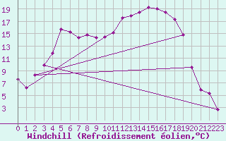 Courbe du refroidissement olien pour Naimakka
