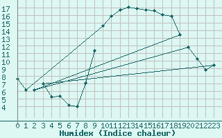 Courbe de l'humidex pour Montpellier (34)