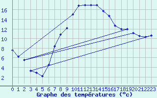 Courbe de tempratures pour Chiriac