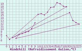 Courbe du refroidissement olien pour Hyres (83)