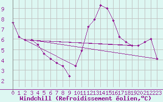Courbe du refroidissement olien pour Lobbes (Be)