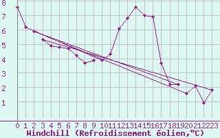 Courbe du refroidissement olien pour Chlons-en-Champagne (51)