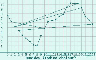 Courbe de l'humidex pour Carquefou (44)