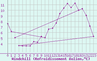 Courbe du refroidissement olien pour Bridel (Lu)