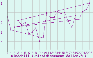 Courbe du refroidissement olien pour Rancennes (08)