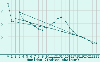 Courbe de l'humidex pour Retie (Be)