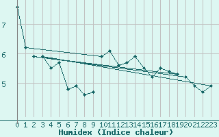 Courbe de l'humidex pour Aigle (Sw)