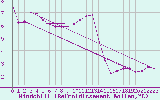 Courbe du refroidissement olien pour Liefrange (Lu)