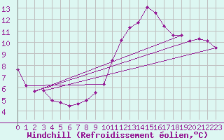 Courbe du refroidissement olien pour Vernouillet (78)