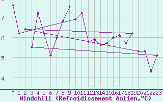 Courbe du refroidissement olien pour Nmes - Courbessac (30)