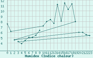 Courbe de l'humidex pour Nevers (58)