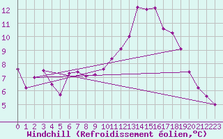 Courbe du refroidissement olien pour Bergerac (24)