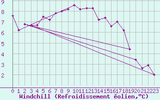 Courbe du refroidissement olien pour Kernascleden (56)