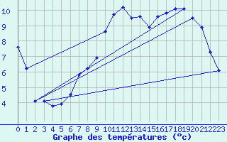 Courbe de tempratures pour Trgueux (22)