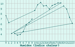 Courbe de l'humidex pour Trgueux (22)