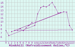 Courbe du refroidissement olien pour Tholey