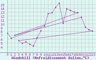 Courbe du refroidissement olien pour Pontoise - Cormeilles (95)