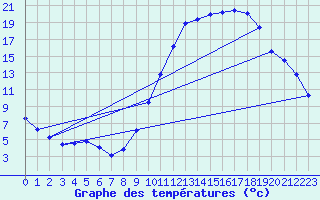 Courbe de tempratures pour Saint-Auban (04)