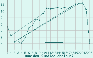 Courbe de l'humidex pour Anvers (Be)