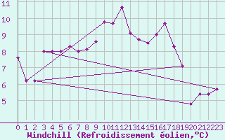 Courbe du refroidissement olien pour Kernascleden (56)