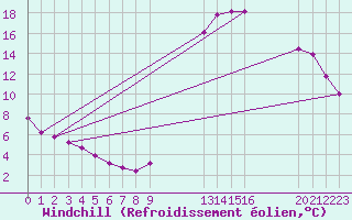 Courbe du refroidissement olien pour Potes / Torre del Infantado (Esp)