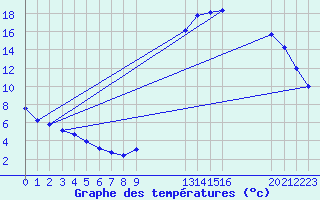 Courbe de tempratures pour Potes / Torre del Infantado (Esp)