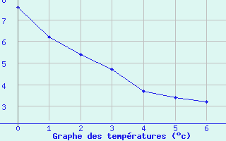 Courbe de tempratures pour Millau-Larzac (12)