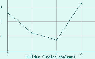 Courbe de l'humidex pour Aelvsbyn