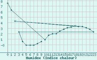 Courbe de l'humidex pour Millau - Soulobres (12)