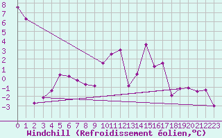 Courbe du refroidissement olien pour Roches Point