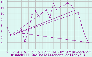 Courbe du refroidissement olien pour Trawscoed