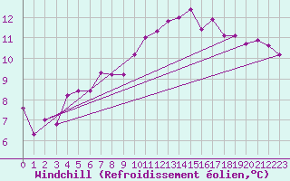 Courbe du refroidissement olien pour Ploudalmezeau (29)