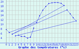Courbe de tempratures pour Angers-Beaucouz (49)