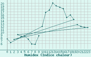 Courbe de l'humidex pour Sain-Bel (69)