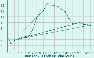 Courbe de l'humidex pour Opole