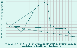 Courbe de l'humidex pour Wels / Schleissheim