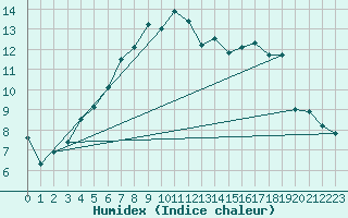 Courbe de l'humidex pour Porkalompolo