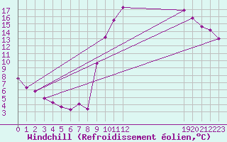 Courbe du refroidissement olien pour Saint-Just-le-Martel (87)