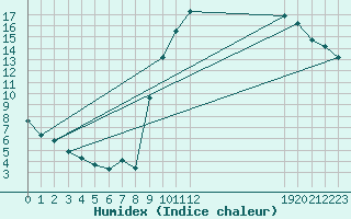 Courbe de l'humidex pour Saint-Just-le-Martel (87)