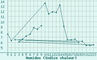 Courbe de l'humidex pour San Vicente de la Barquera